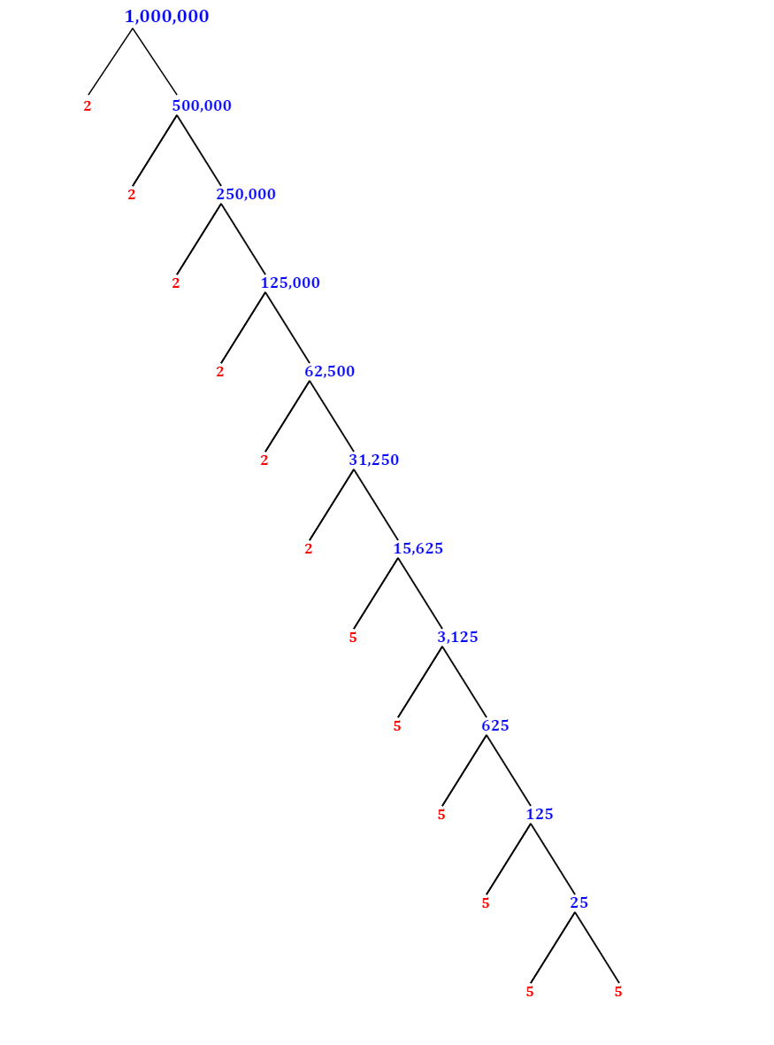 Prime Factorization of 1,000,000 with a Factor Tree