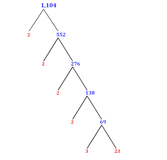 Prime Factorization of 1,104 with a Factor Tree