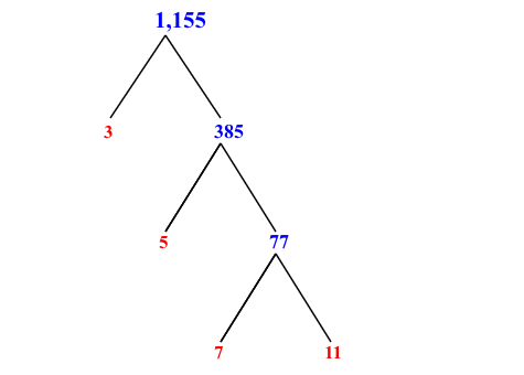 Prime Factorization of 1,155 with a Factor Tree