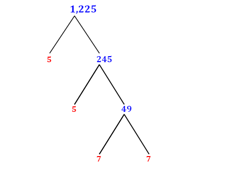 Prime Factorization of 1,225 with a Factor Tree