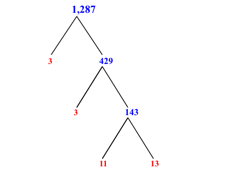 Prime Factorization of 1,287 with a Factor Tree