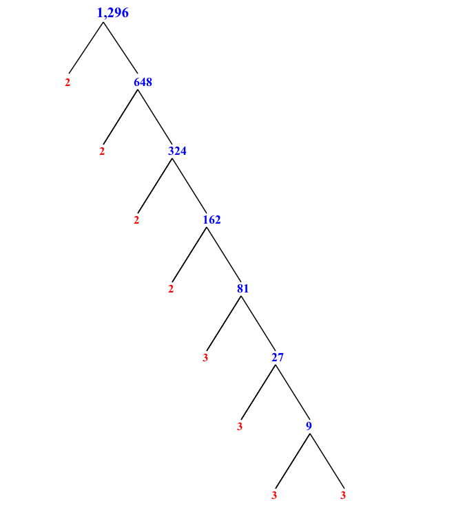 Prime Factorization of 1,296 with a Factor Tree