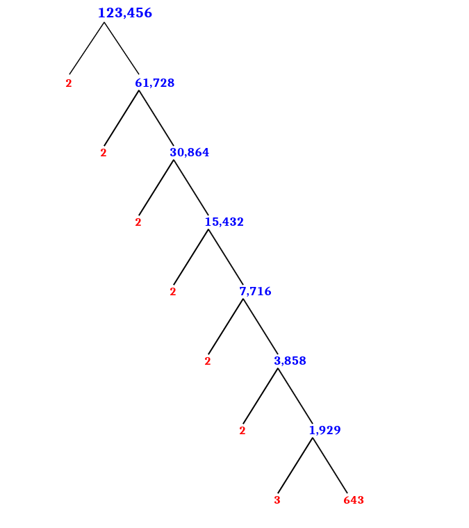 Prime Factorization of 123,456 with a Factor Tree