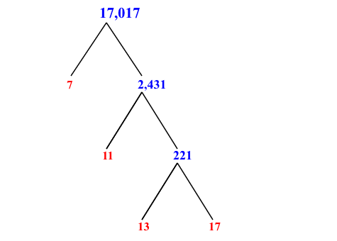 Prime Factorization of 17,017 with a Factor Tree