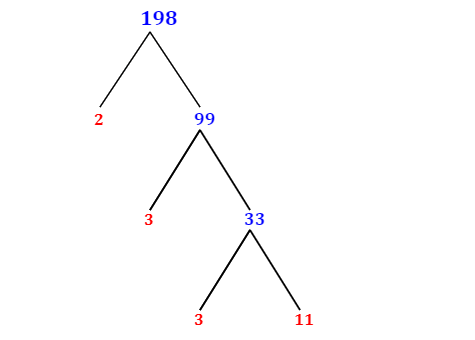 Prime Factorization of 198 with a Factor Tree