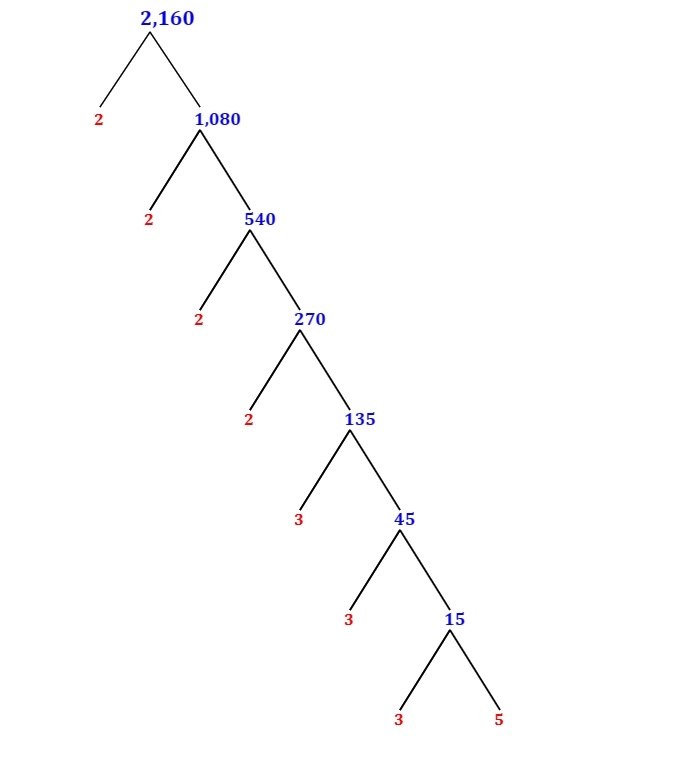 Prime Factorization of 2,160 with a Factor Tree