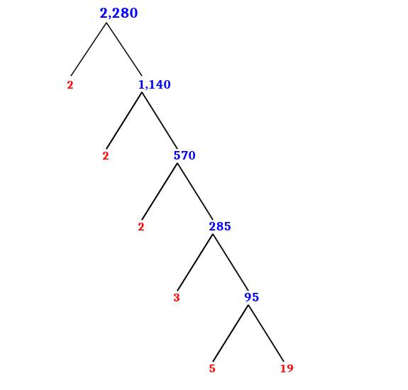 Prime Factorization of 2,280 with a Factor Tree