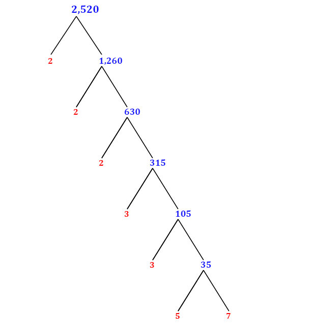 Prime Factorization of 2,520 with a Factor Tree