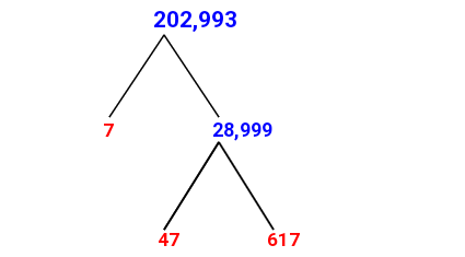 Prime Factorization of 202,993 with a Factor Tree