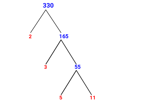 Prime Factorization of 330 with a Factor Tree - MathOnDemand.com