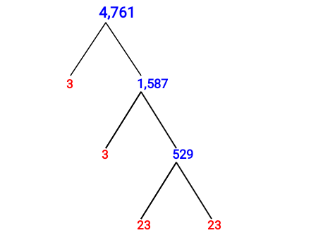 Prime Factorization of 4,761 with a Factor Tree