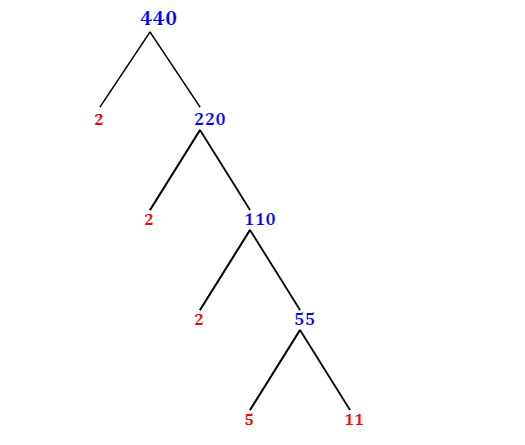 Prime Factorization of 440 with a Factor Tree