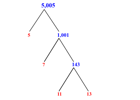 Prime Factorization of 5,005 with a Factor Tree