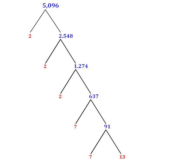 Prime Factorization of 5,096 with a Factor Tree