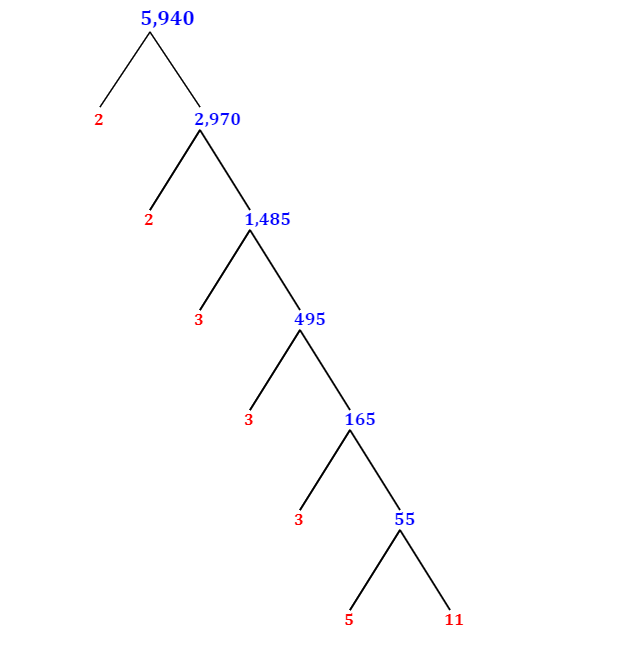 Prime Factorization of 5,940 with a Factor Tree