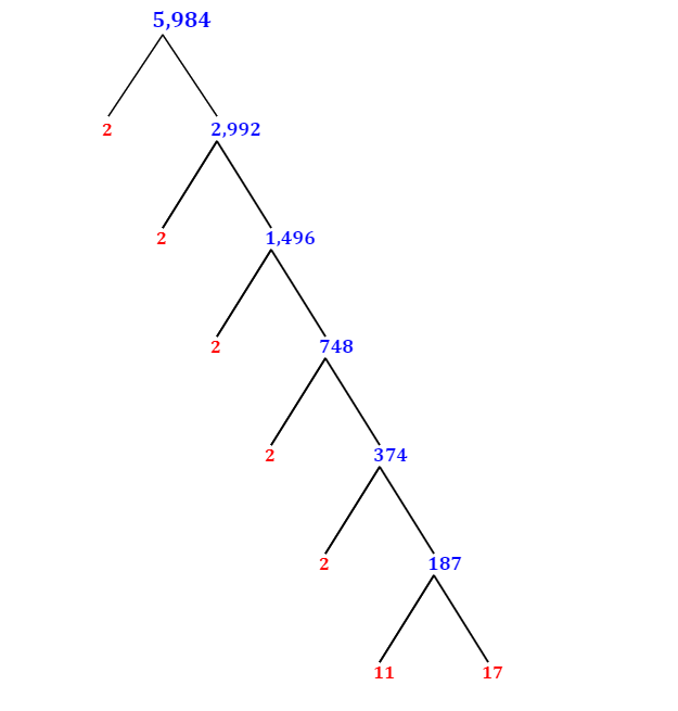 Prime Factorization of 5,984 with a Factor Tree