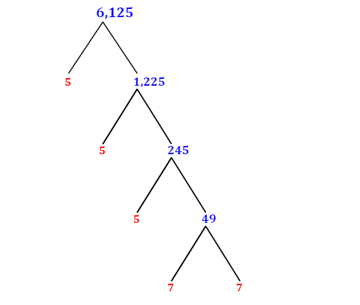 Prime Factorization of 6,125 with a Factor Tree