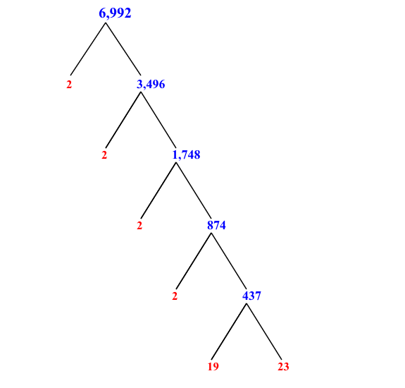 Prime Factorization of 6,992 with a Factor Tree