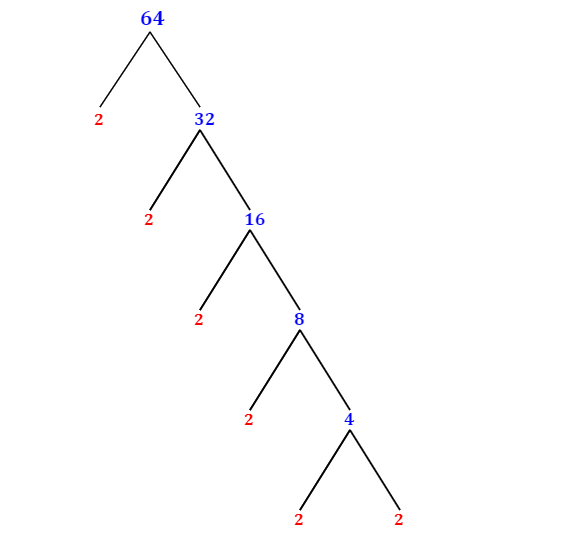 Prime Factorization of 64 with a Factor Tree