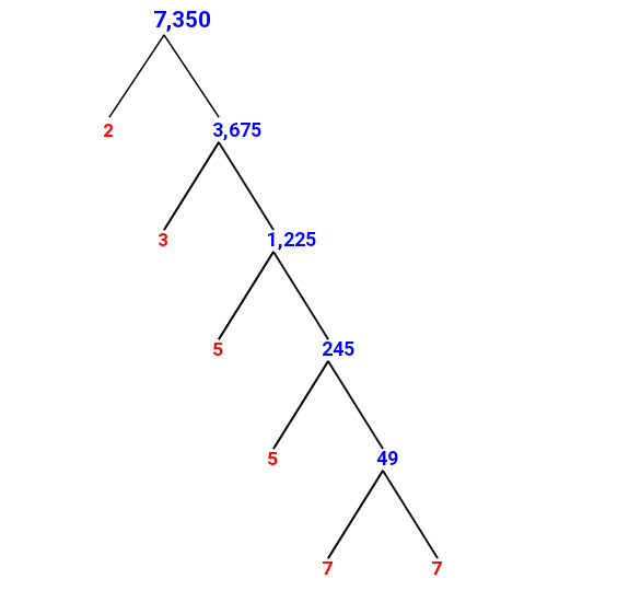 Prime Factorization of 7,350 with a Factor Tree