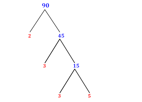 Prime Factorization of 90 with a Factor Tree