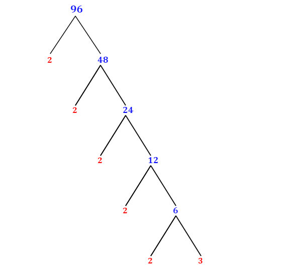 Prime Factorization of 96 with a Factor Tree
