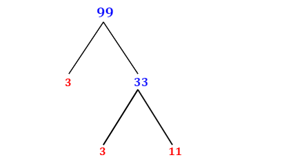 Prime Factorization of 99 with a Factor Tree