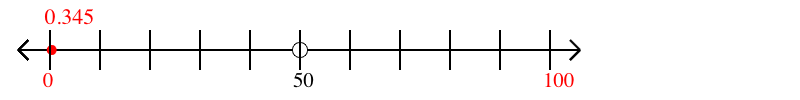 0.345 rounded to the nearest hundred with a number line