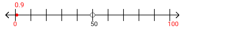 0.9 rounded to the nearest hundred with a number line