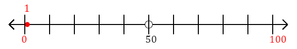 1 rounded to the nearest hundred with a number line