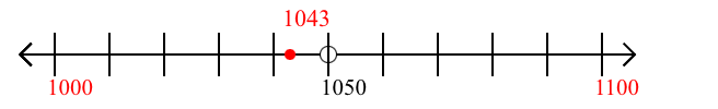 1,043 rounded to the nearest hundred with a number line