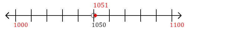 1,051 rounded to the nearest hundred with a number line