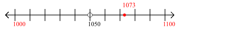 1,073 rounded to the nearest hundred with a number line