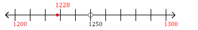 1,228 rounded to the nearest hundred with a number line