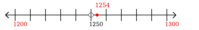 1,254 rounded to the nearest hundred with a number line