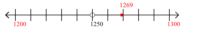 1,269 rounded to the nearest hundred with a number line