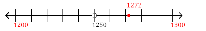 1,272 rounded to the nearest hundred with a number line