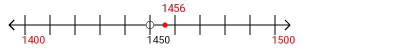 1,456 rounded to the nearest hundred with a number line