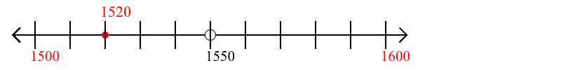 1,520 rounded to the nearest hundred with a number line