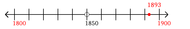 1,893 rounded to the nearest hundred with a number line