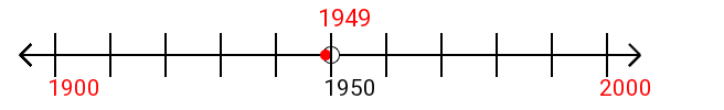 1,949 rounded to the nearest hundred with a number line