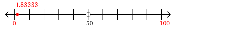 1.83333 rounded to the nearest hundred with a number line