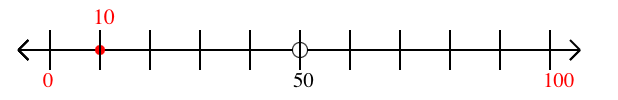 10 rounded to the nearest hundred with a number line