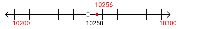 10,256 rounded to the nearest hundred with a number line