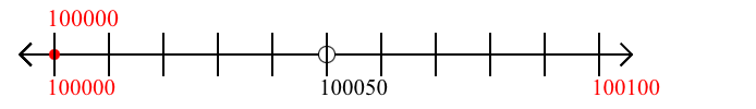 100,000 rounded to the nearest hundred with a number line