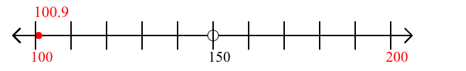 100.9 rounded to the nearest hundred with a number line