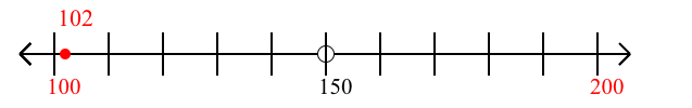 102 rounded to the nearest hundred with a number line