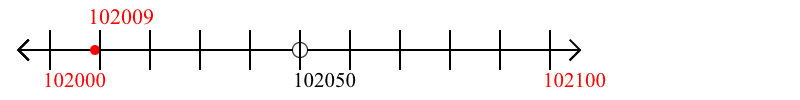 102,009 rounded to the nearest hundred with a number line