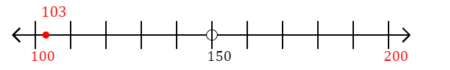 103 rounded to the nearest hundred with a number line