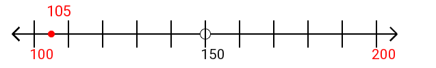 105 rounded to the nearest hundred with a number line